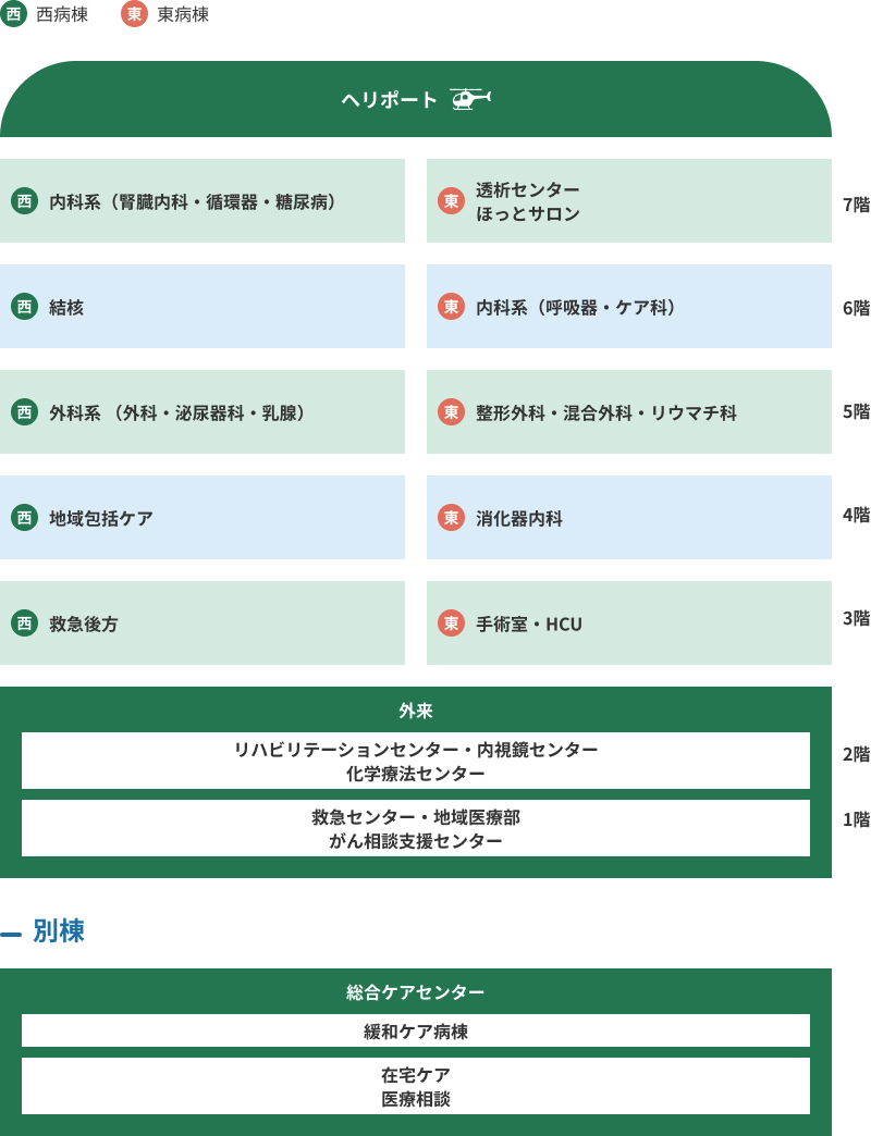 井田病院のフロア案内図。1階から7階までの病棟（西・東）と外来、総合ケアセンターの階層構成を示しています。（PC版）