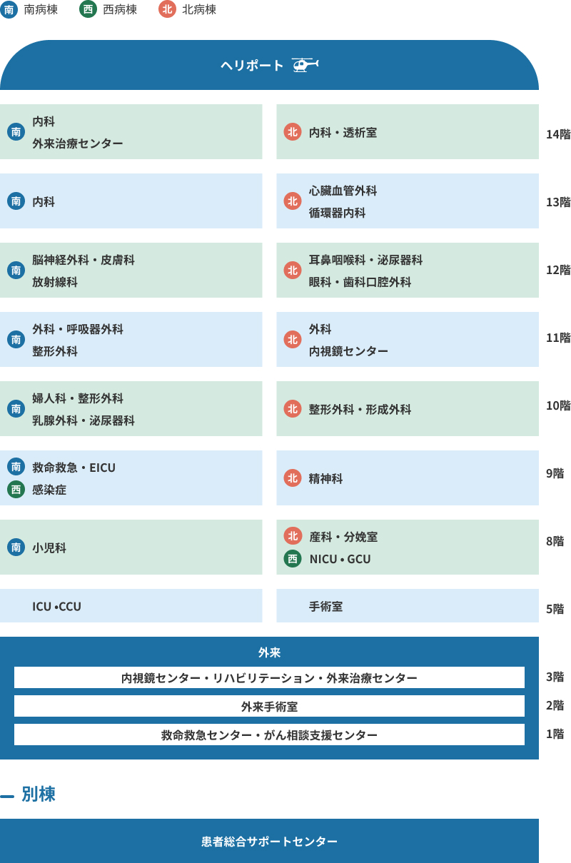 川崎病院のフロア案内図。1階から14階までの病棟（南・西・北棟）と外来、患者総合サポートセンターの階層構成を示しています。（PC版）