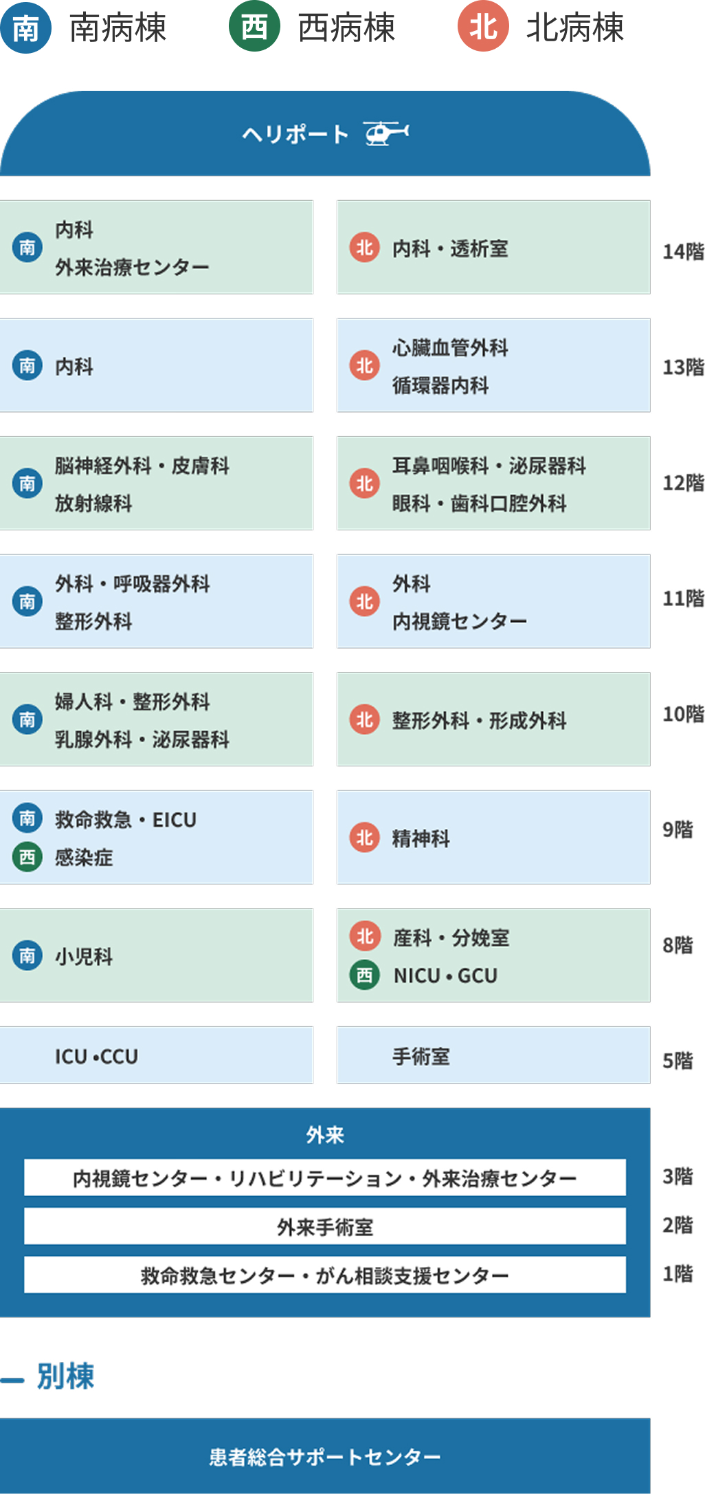 川崎病院のフロア案内図。1階から14階までの病棟（南・西・北棟）と外来、患者総合サポートセンターの階層構成を示しています。（スマホ版）