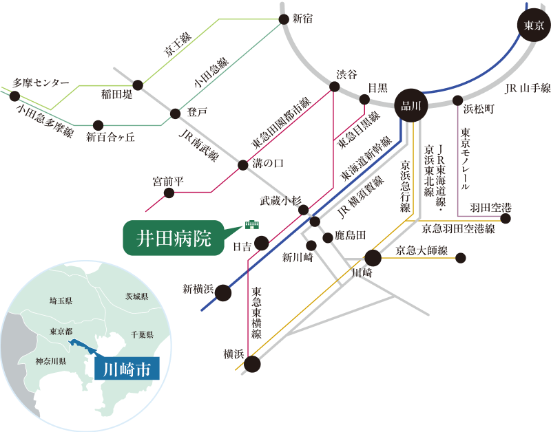 井田病院周辺の広域アクセスマップ。JR・東急・京王など各鉄道路線と、主要駅（東京・品川・横浜・新横浜・羽田空港・渋谷・新宿）からのアクセスルートが図示されています。画像内左下には、川崎市の位置を示す関東地方の広域図があります。