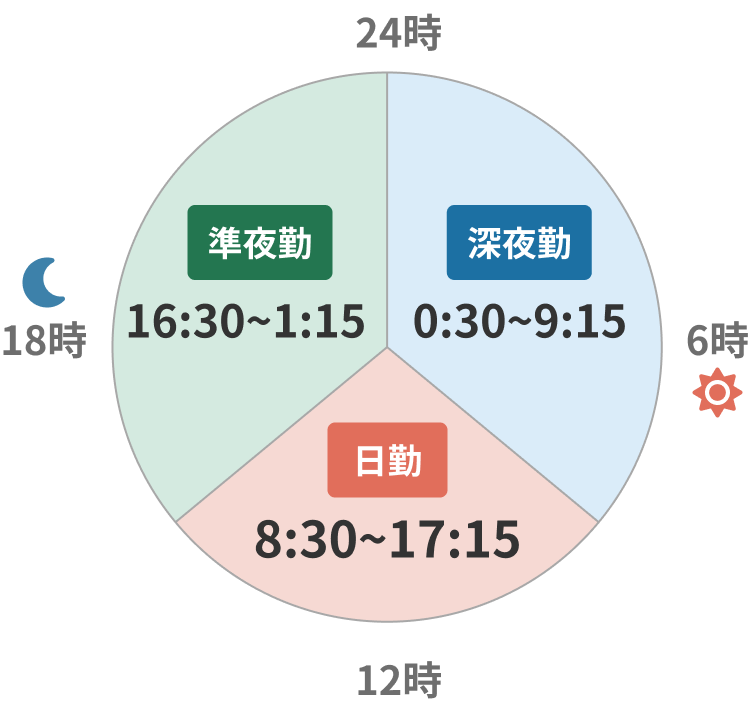 三交替勤務のスケジュール例。日勤は8:30から17:15、準夜勤は16:30から1:15、深夜勤は0:30から9:15