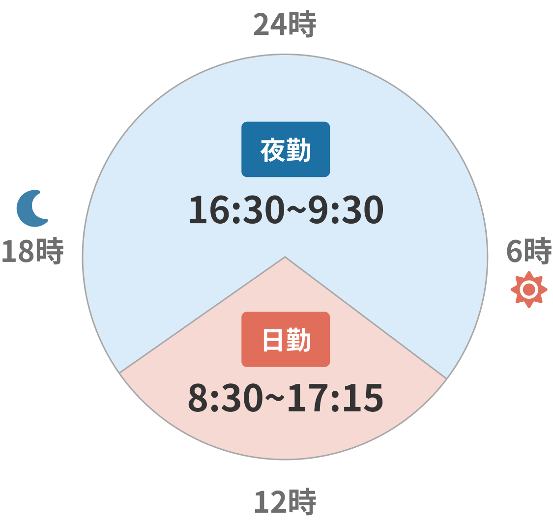 二交替勤務のスケジュール例。日勤は8:30から17:15、夜勤は16:30から9:30